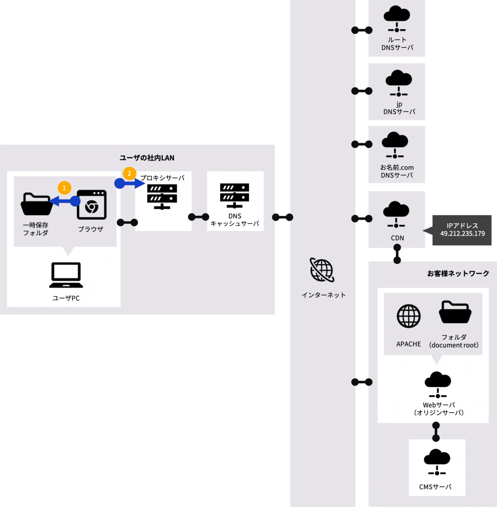 ブラウザからプロキシサーバにリクエストを送信