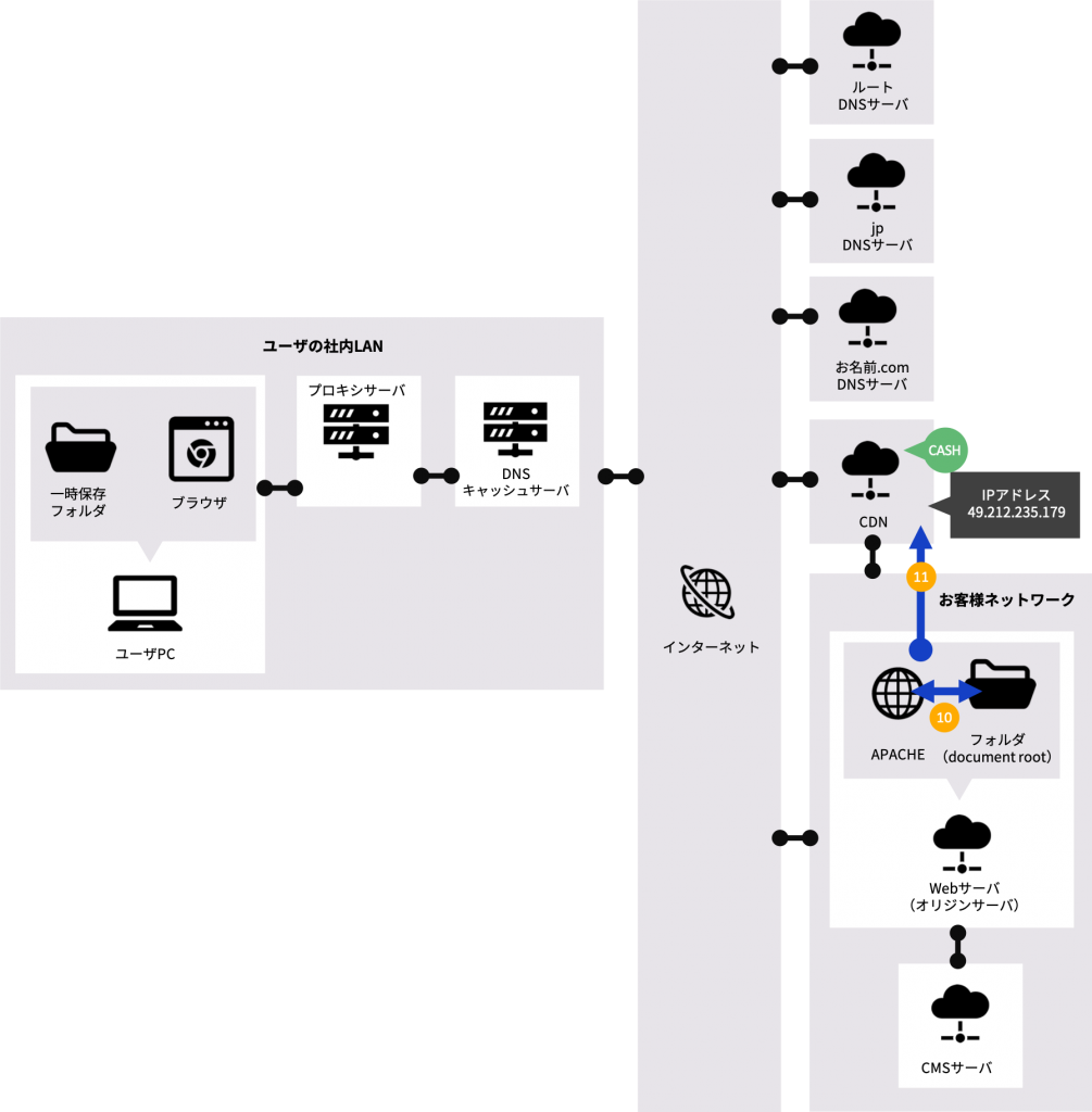 Webサーバはリクエストされたドメイン名を判別し、適切なHTMLデータを返す