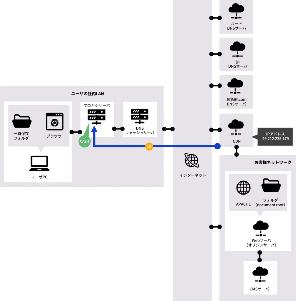 CDNからプロキシサーバにHTMLデータが送られる