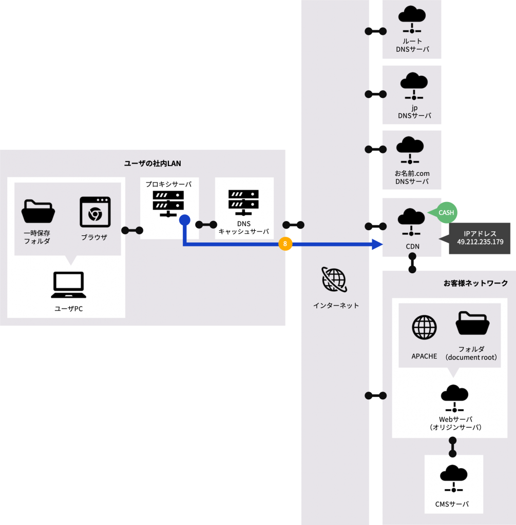 プロキシサーバが、49.212.235.179に、HTMLデータのリクエストを行う。