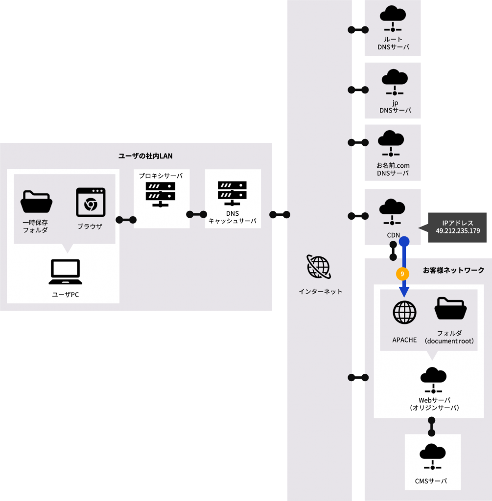 CDNからオリジンサーバにHTMLデータをリクエスト