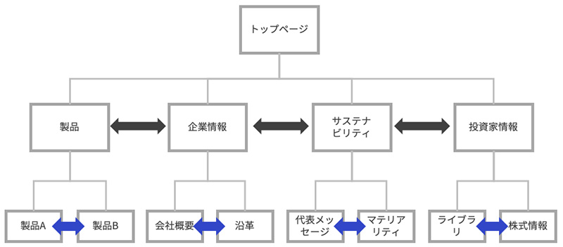 ローカルナビゲーションとは