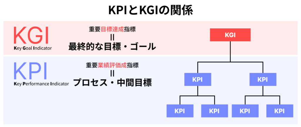 KPIとKGIの関係